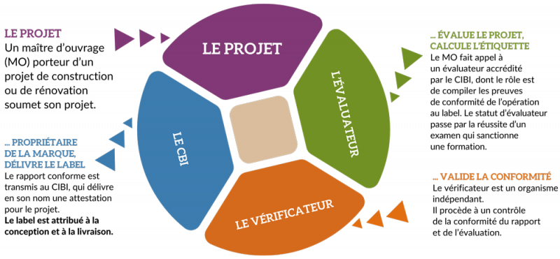 Figure 2. Processus de labellisation BiodiverCity® d’un projet.