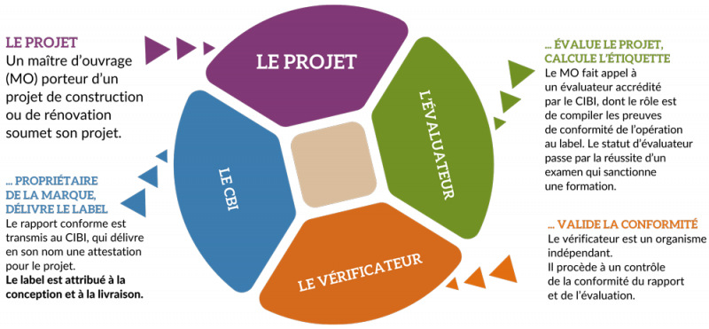 CIBI (IBPC)  Labelliser votre projet