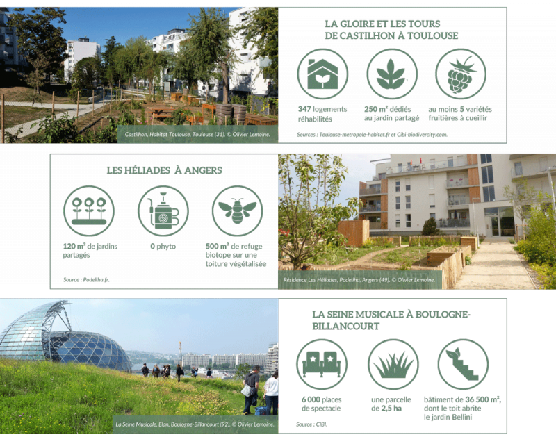 Figure 3. Projets labellisés BiodiverCity® : chiffres-clés