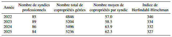 Tableau 1. Indicateurs de concentration du marché des syndics à Nantes Métropole (2022-2025)