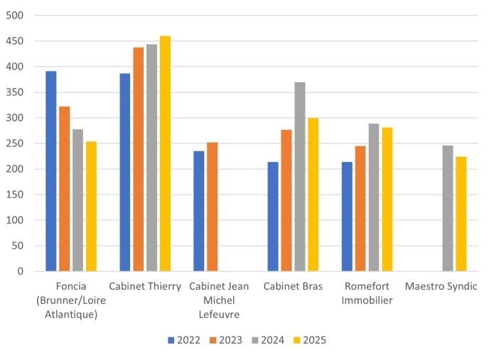 Figure 1. Nombre de copropriétés gérées par les cinq premiers syndics de Nantes Métropole