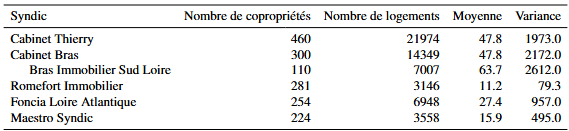 Tableau 3. Caractéristiques des copropriétés gérées par les principaux syndics