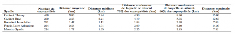 Tableau 4. Distances des copropriétés gérées par les principaux syndics au centre de Nantes