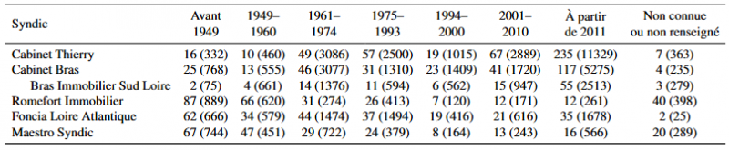 Tableau 5. Répartition des copropriétés (et des logements) gérées par les principaux syndics selon la période de construction