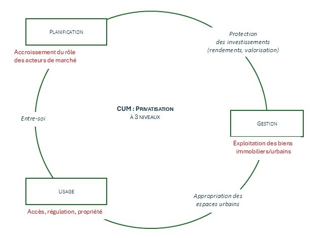 Figure 5. Le CUM, une privatisation à trois niveaux