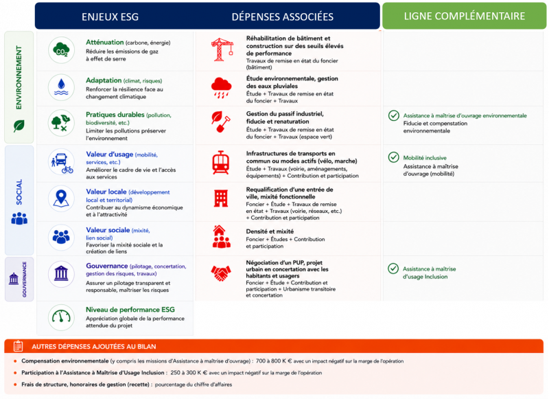 Figure 1. La grille d’évaluation de la performance extrafinancière sur la phase de conception des projets urbains (analyse ex ante) appliquée aux deux opérations de PUP retenues dans le cadre de la recherche-action