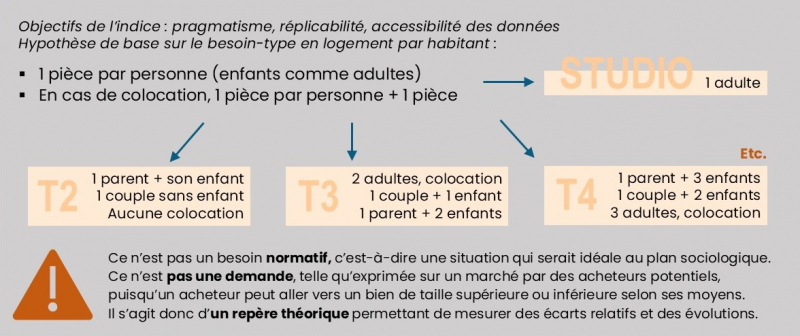 Figure 1. Principes d’élaboration de l’indice de dissimilarité