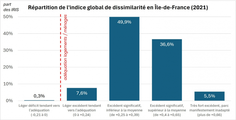 Figure 2. L’inadéquation du parc de logements francilien par rapport à la taille des ménages