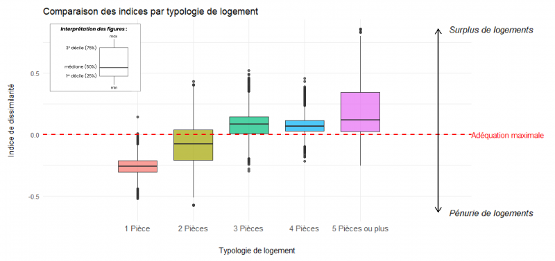 Figure 6. Distribution des indices de dissimilarité par IRIS pour chaque type de logement