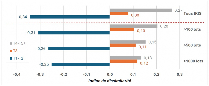 Figure 7. Dissimilarités moyennes observées par IRIS 