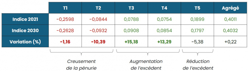 Figure 8. Évolution projetée de la distribution des indices de dissimilarité entre 2021 et 2030 par type de logement