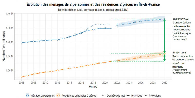 Figure 9. Illustration de l’écart entre les perspectives de production de T2 en prolongement de tendance et le déficit prévisible à combler d’ici 2030 en Île-de-France