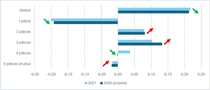 Figure. Indice de dissimilarité en 2021 et 2030 pour l’IRIS Pleyel 01 (Saint-Denis) par type de logement