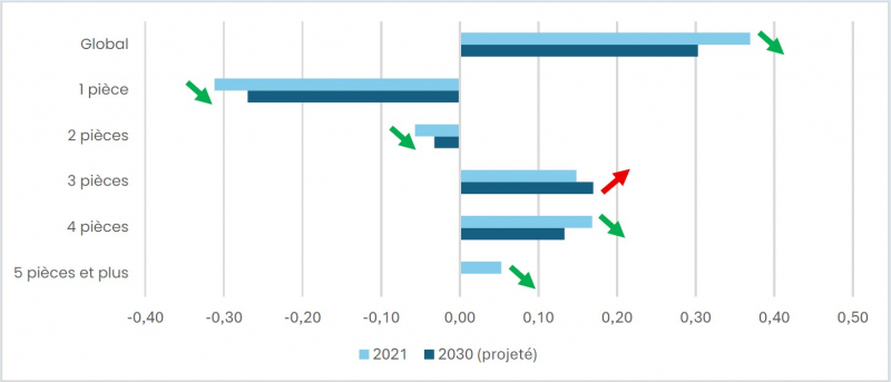 Figure. Indice de dissimilarité en 2021 et 2030 pour l’IRIS Hautes-Bruyères (Villejuif) par type de logement