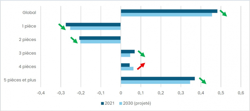 Figure. Indice de dissimilarité en 2021 et 2030 pour l’IRIS Haut-Guichet Centre-Ouest (Orsay) par type de logement