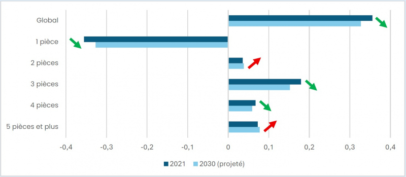 Figure. Indice de dissimilarité en 2021 et 2030 pour l’IRIS La Gare 1 (Clamart) par type de logement