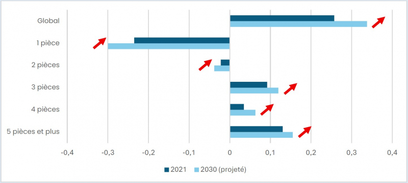 Figure. Indice de dissimilarité en 2021 et 2030 pour l’IRIS Centre-Ville Sud-Ouest (Chelles) par type de logement