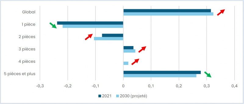 Figure. Indice de dissimilarité en 2021 et 2030 pour l’IRIS Montretout 2 (Saint-Cloud) par typologie de logement