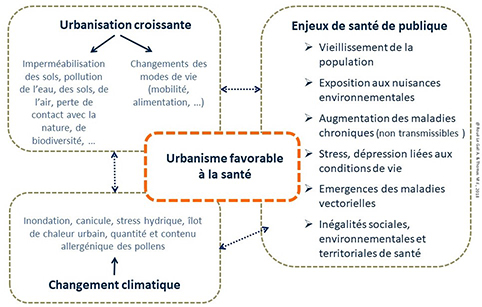 Figure 1. L’urbanisme favorable à la santé (UFS), à la croisée des enjeux de santé et d’environnement