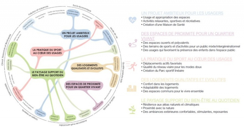 Figure 2. Orientations stratégiques du projet urbain de la Saulaie dans le cadre de l’UFS