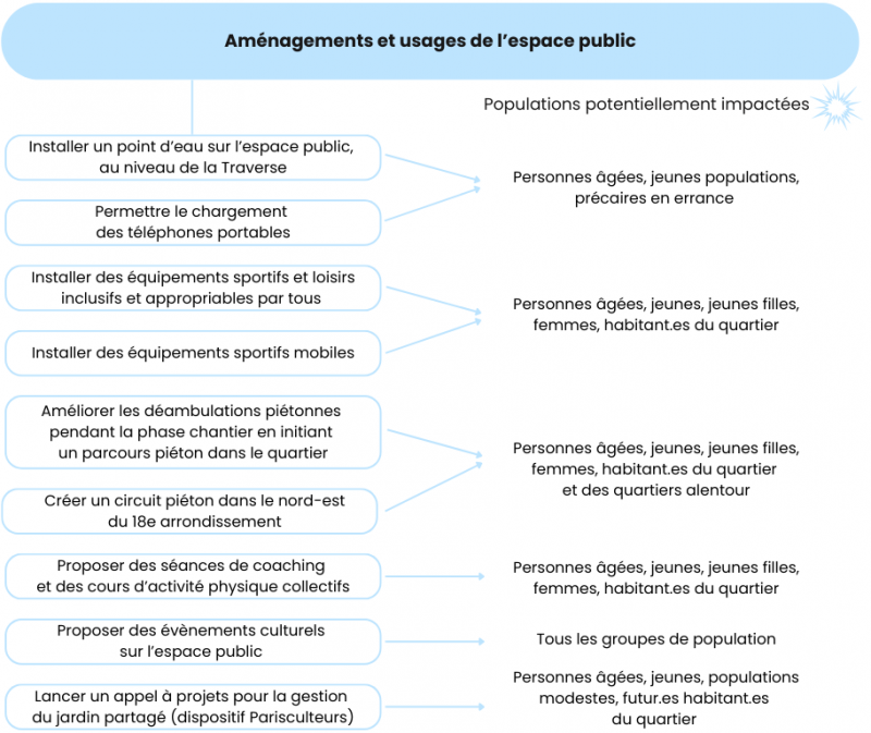 Figure 3. Recommandations en matière d’aménagements et d’usages de l’espace public et populations impactées associées