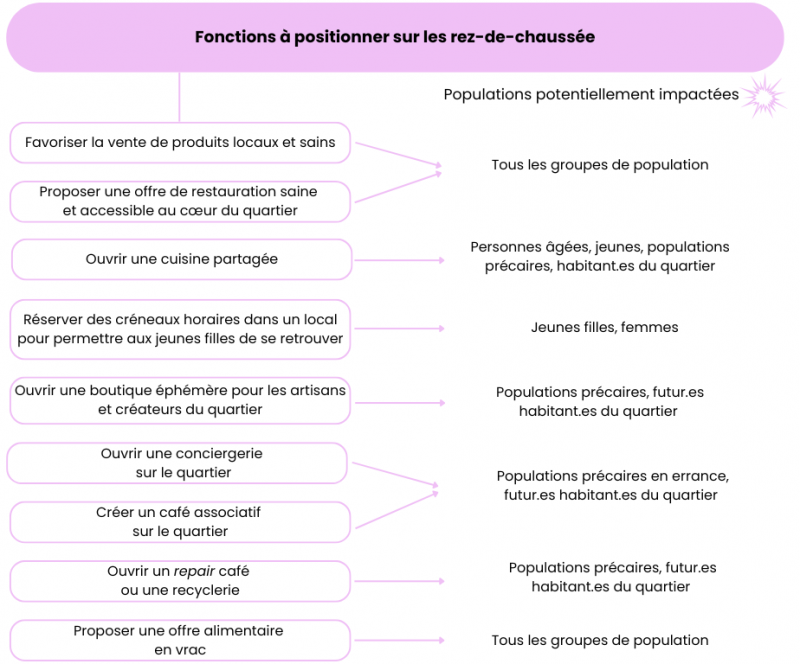 Figure 5. Recommandations en matière de fonctions à positionner sur les rez-de-chaussée et populations impactées associées