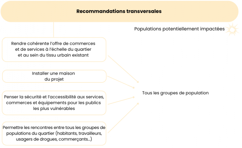 Figure 6. Recommandations transversales et populations impactées associées
