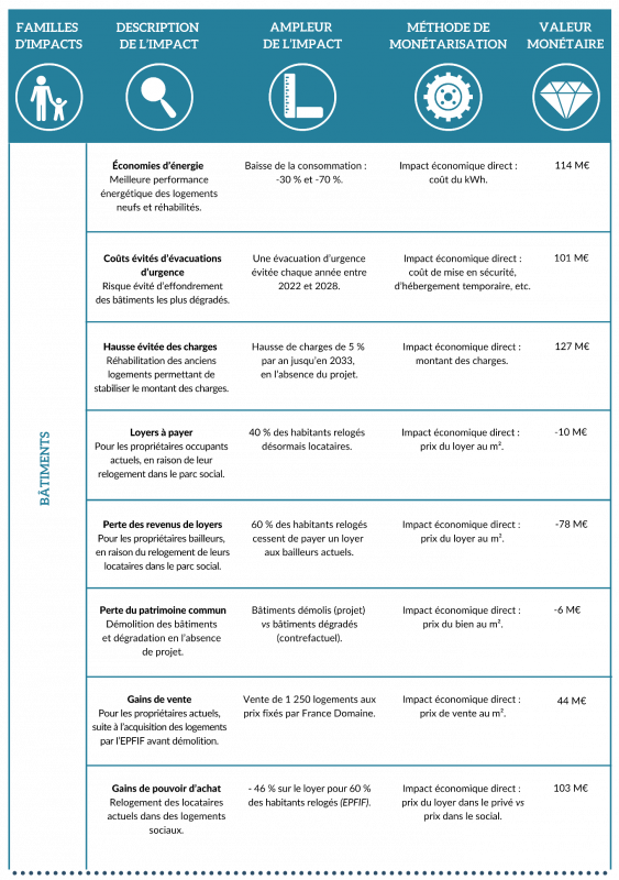 Tableau I (a). Évaluation socio-économique de l’ORCOD-IN du Bas-Clichy.