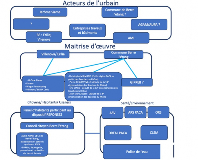 Figure 5. Ensemble des parties prenantes au projet de Berre-l’Étang