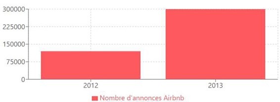 Figure 2. Évolution du nombre d’annonces Airbnb dans le monde entre 2012 et 2013