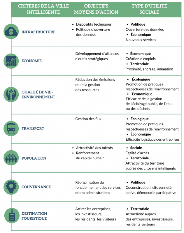 Tableau I. Utilité sociale des villes intelligentes en fonction de leurs critères d’évaluation ainsi que les objectifs poursuivis et les moyens d’action. 