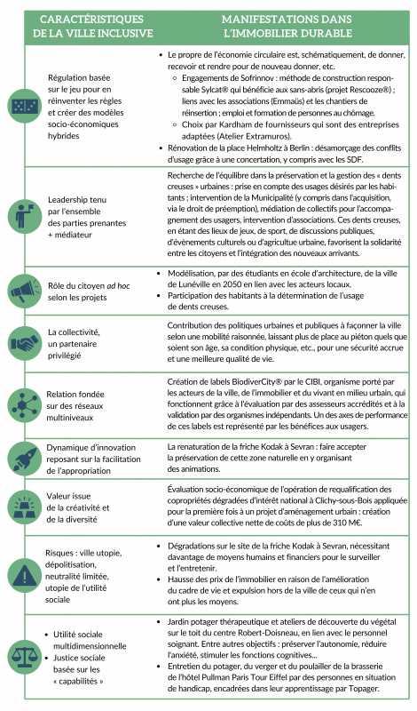 Tableau II. La ville durable, une ville inclusive : exemples d’initiatives relevant de l’ESS rencontrées pendant la première journée d’étude du laboratoire ESPI2R consacrée à l’immobilier et à la ville durables.