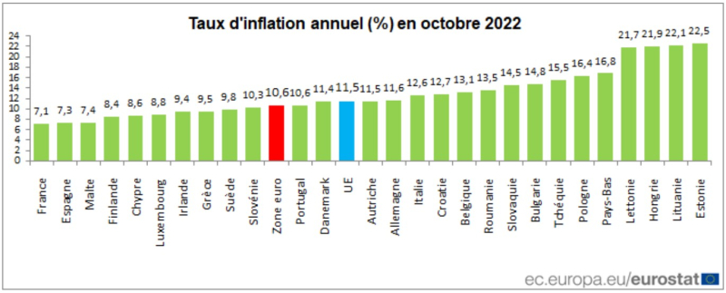 Figure 16. Le taux annuel d’inflation en Europe en octobre 2022