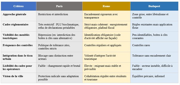 Figure 18. Tableau comparatif des régulations des locations meublées touristiques dans trois capitales européennes : Paris, Rome et Budapest