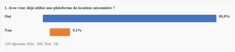 Avez-vous déjà utilisé une plateforme de location saisonnière ?