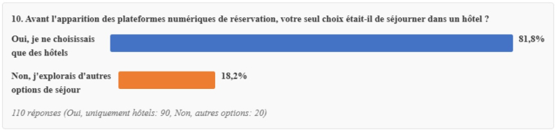 Avant l’apparition des plateformes numériques de réservation, votre seul choix était-il de séjourner dans un hôtel ?