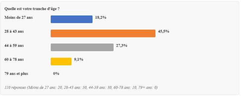 Profil des répondants