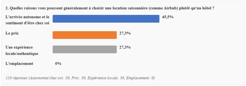 Quelles raisons vous poussent généralement à choisir une location saisonnière (comme Airbnb) plutôt qu’un hôtel ?