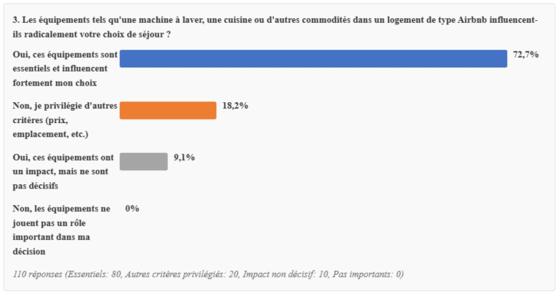 Les équipements tels qu’une machine à laver, une cuisine ou d’autres commodités dans un logement de type Airbnb influencent-ils radicalement votre choix de séjour ?
