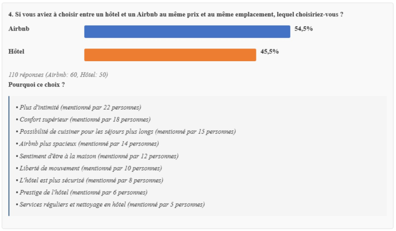Si vous aviez à choisir entre un hôtel et un Airbnb au même prix et au même emplacement, lequel choisiriez-vous ?