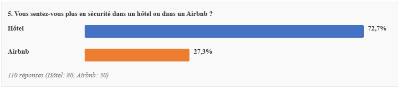 Vous sentez-vous plus en sécurité dans un hôtel ou dans un Airbnb ?