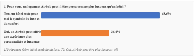 Pour vous, un logement Airbnb peut-il être perçu comme plus luxueux qu’un hôtel ?