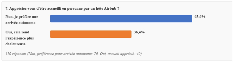 Appréciez-vous d’être accueilli en personne par un hôte Airbnb ?