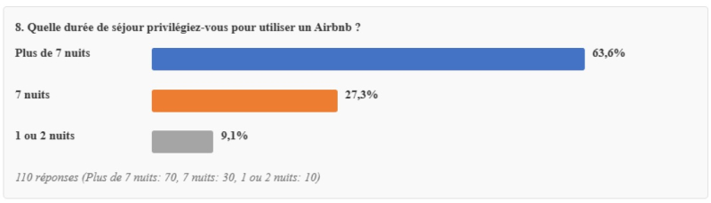 Quelle durée de séjour privilégiez-vous pour utiliser un Airbnb ?