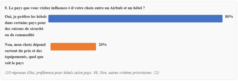 Le pays que vous visitez influence-t-il votre choix entre un Airbnb et un hôtel ?