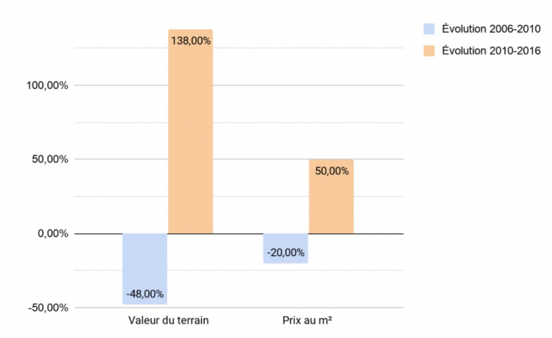 Illustration n° 2. Évolution potentielle de la valeur du terrain de cet immeuble de 10 000 m² et du prix au m².