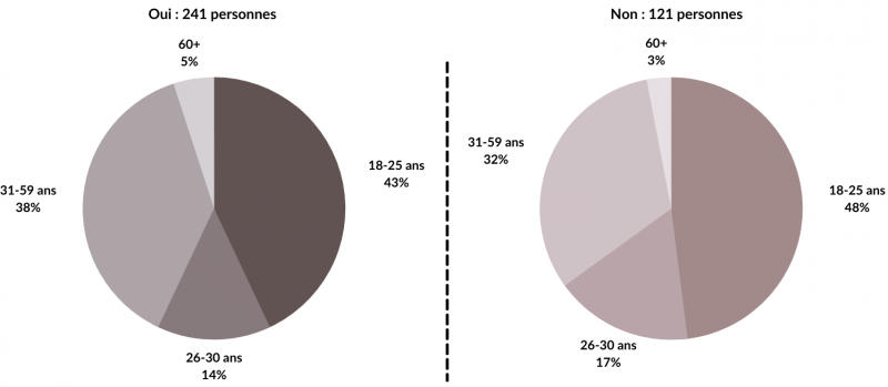 Figure 2. Vous-êtes-vous déjà intéressé à l’usage du bois dans l’immobilier ? Par âge.