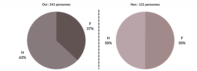 Figure 3. Vous-êtes-vous déjà intéressé à l’usage du bois dans l’immobilier ? Par sexe.