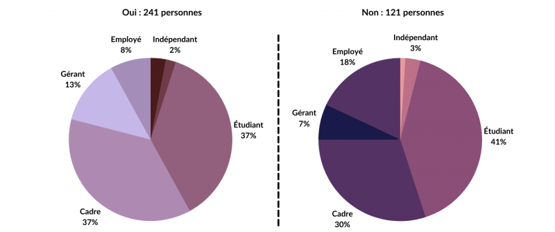 Figure 6. Vous-êtes-vous déjà intéressé à l’usage du bois dans l’immobilier ? Par CSP.