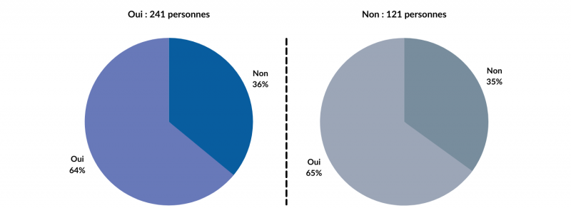 Figure 19. Technique : l’offre de solution bois semble répondre aux besoins de l’immobilier en France.